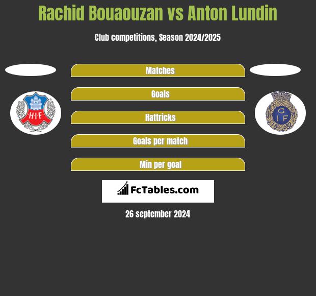 Rachid Bouaouzan vs Anton Lundin h2h player stats