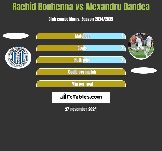 Rachid Bouhenna vs Alexandru Dandea h2h player stats