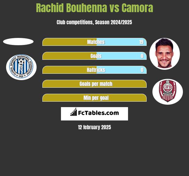 Rachid Bouhenna vs Camora h2h player stats