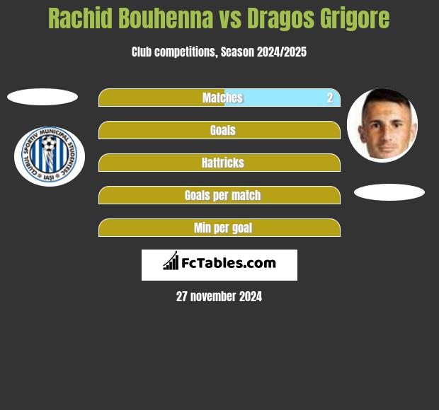 Rachid Bouhenna vs Dragos Grigore h2h player stats