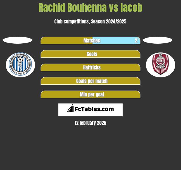 Rachid Bouhenna vs Iacob h2h player stats