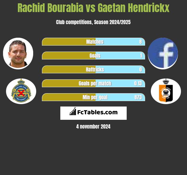 Rachid Bourabia vs Gaetan Hendrickx h2h player stats