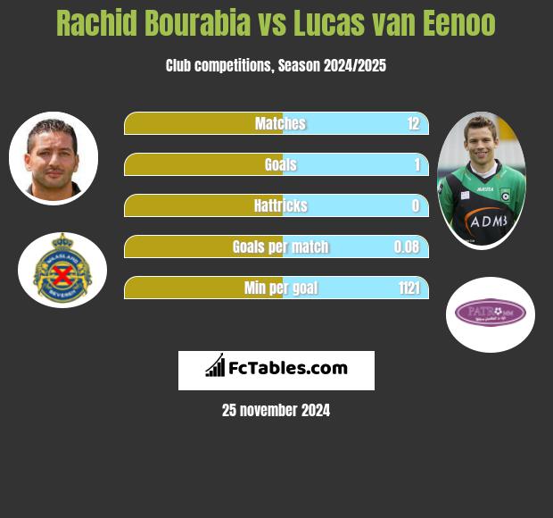 Rachid Bourabia vs Lucas van Eenoo h2h player stats