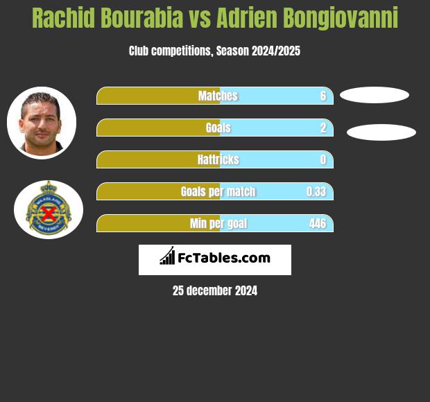 Rachid Bourabia vs Adrien Bongiovanni h2h player stats