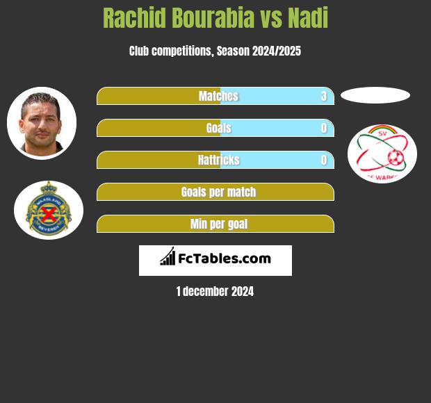 Rachid Bourabia vs Nadi h2h player stats