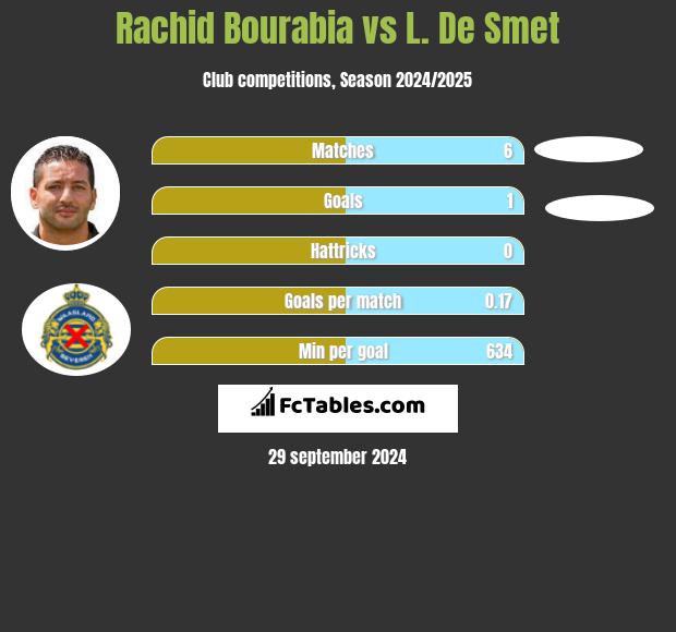 Rachid Bourabia vs L. De Smet h2h player stats