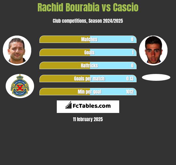 Rachid Bourabia vs Cascio h2h player stats