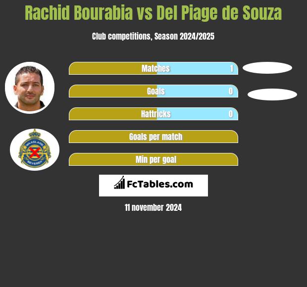 Rachid Bourabia vs Del Piage de Souza h2h player stats