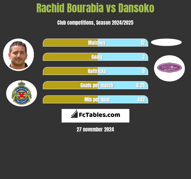 Rachid Bourabia vs Dansoko h2h player stats