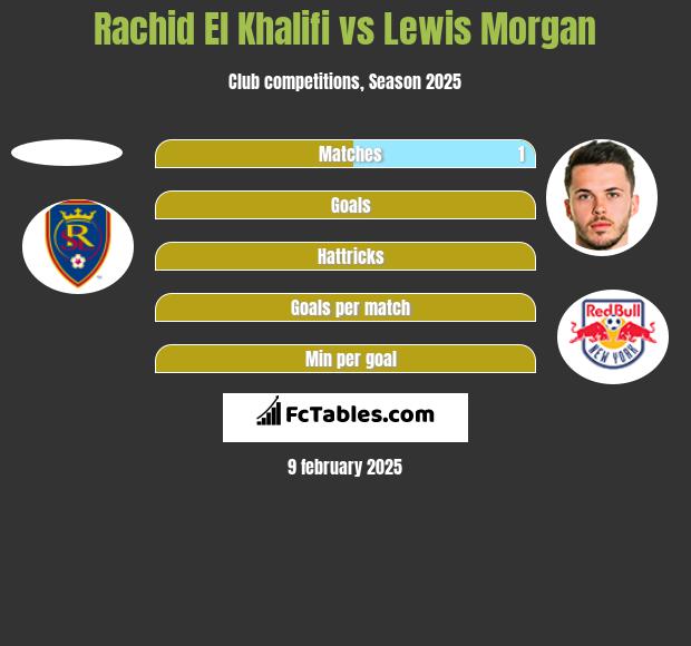 Rachid El Khalifi vs Lewis Morgan h2h player stats