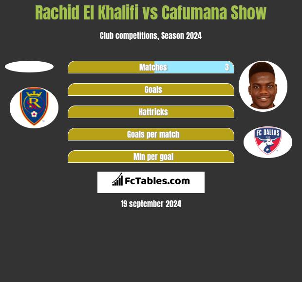 Rachid El Khalifi vs Cafumana Show h2h player stats