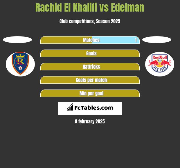 Rachid El Khalifi vs Edelman h2h player stats