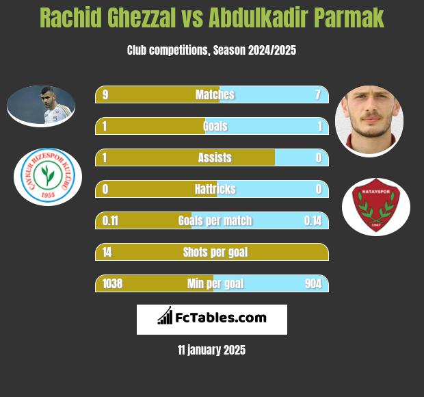 Rachid Ghezzal vs Abdulkadir Parmak h2h player stats