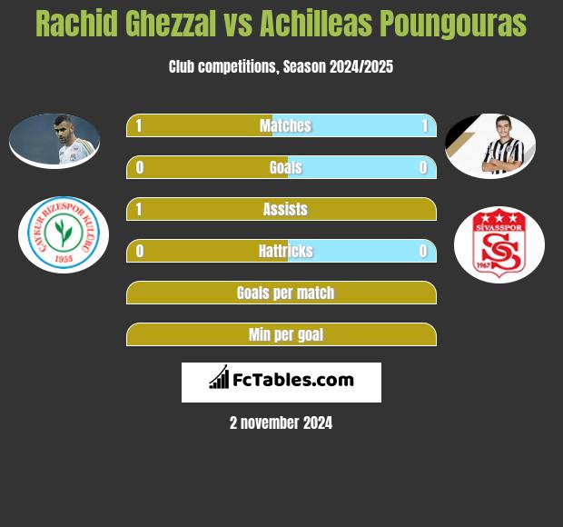 Rachid Ghezzal vs Achilleas Poungouras h2h player stats