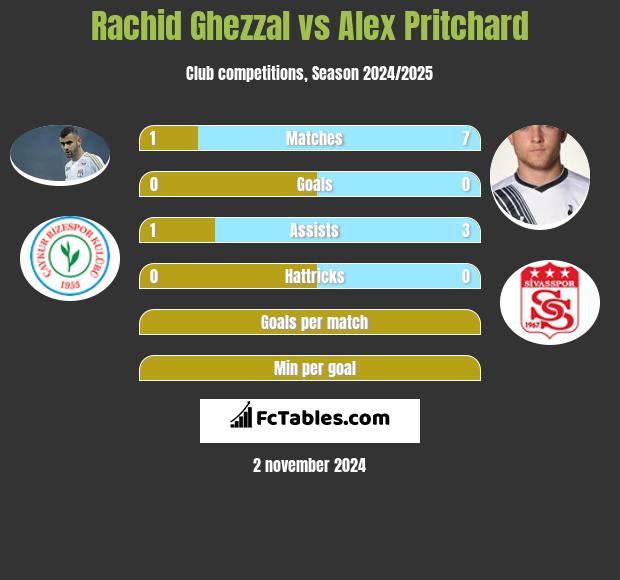 Rachid Ghezzal vs Alex Pritchard h2h player stats