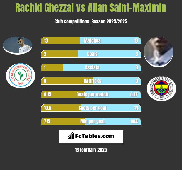 Rachid Ghezzal vs Allan Saint-Maximin h2h player stats