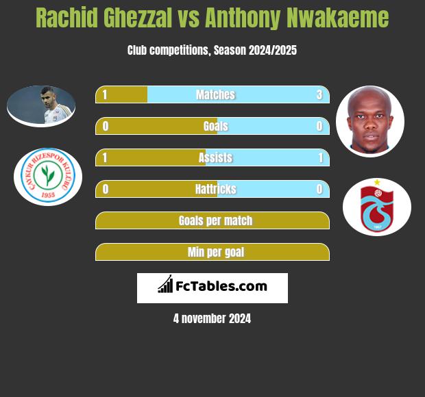 Rachid Ghezzal vs Anthony Nwakaeme h2h player stats