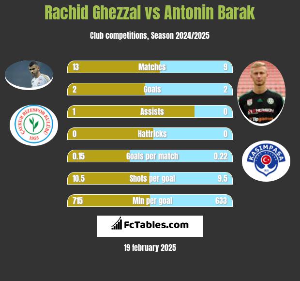 Rachid Ghezzal vs Antonin Barak h2h player stats