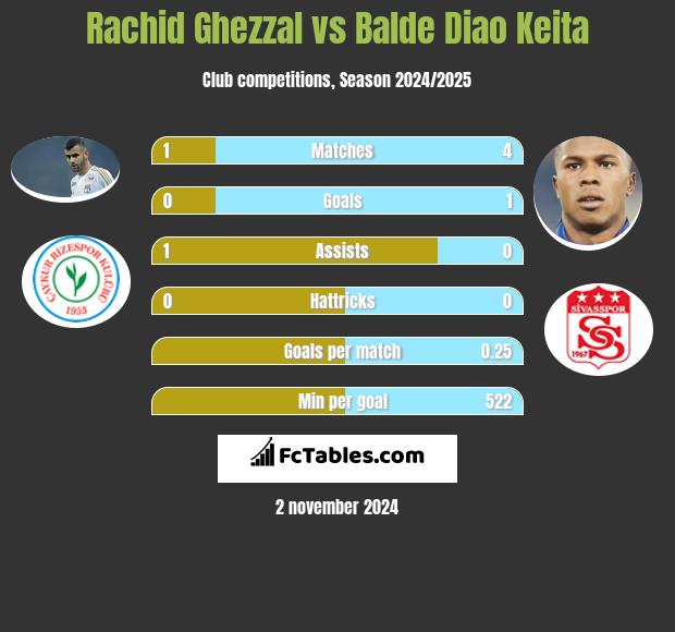 Rachid Ghezzal vs Balde Diao Keita h2h player stats