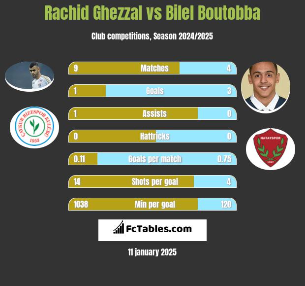 Rachid Ghezzal vs Bilel Boutobba h2h player stats