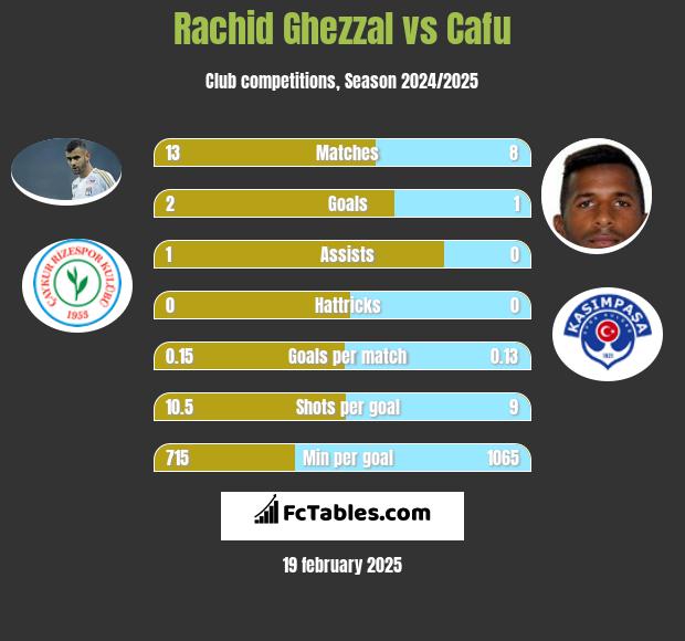 Rachid Ghezzal vs Cafu h2h player stats