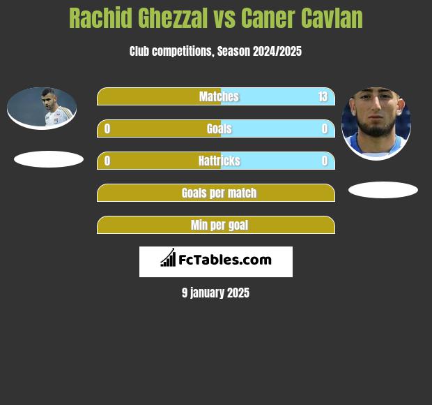 Rachid Ghezzal vs Caner Cavlan h2h player stats