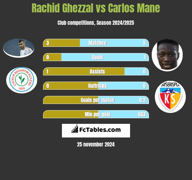 Rachid Ghezzal vs Carlos Mane h2h player stats