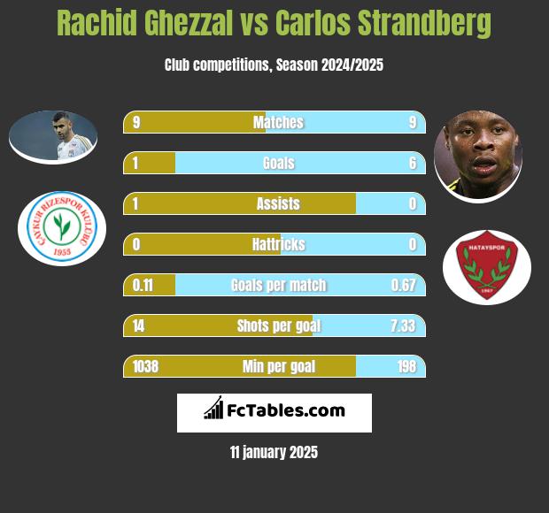 Rachid Ghezzal vs Carlos Strandberg h2h player stats