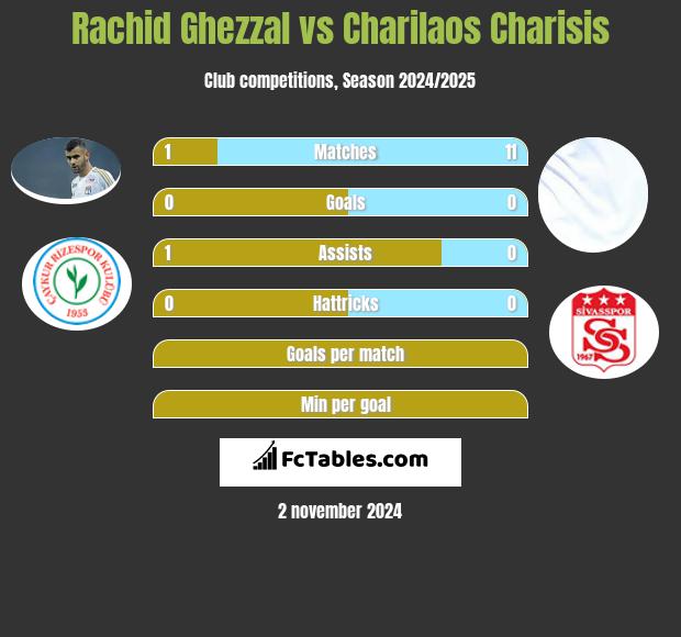 Rachid Ghezzal vs Charilaos Charisis h2h player stats