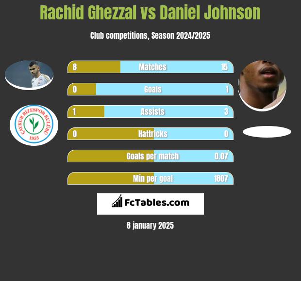 Rachid Ghezzal vs Daniel Johnson h2h player stats