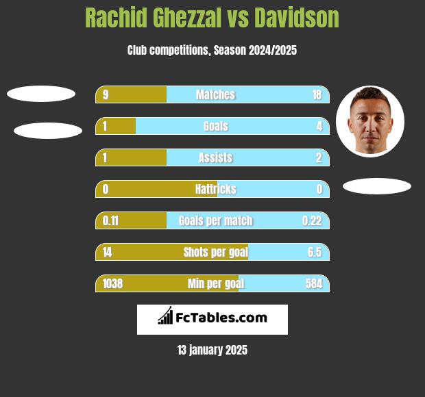 Rachid Ghezzal vs Davidson h2h player stats