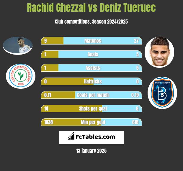 Rachid Ghezzal vs Deniz Tueruec h2h player stats