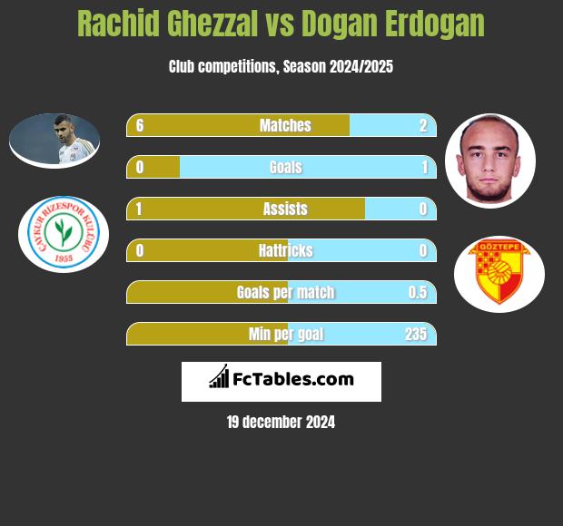 Rachid Ghezzal vs Dogan Erdogan h2h player stats