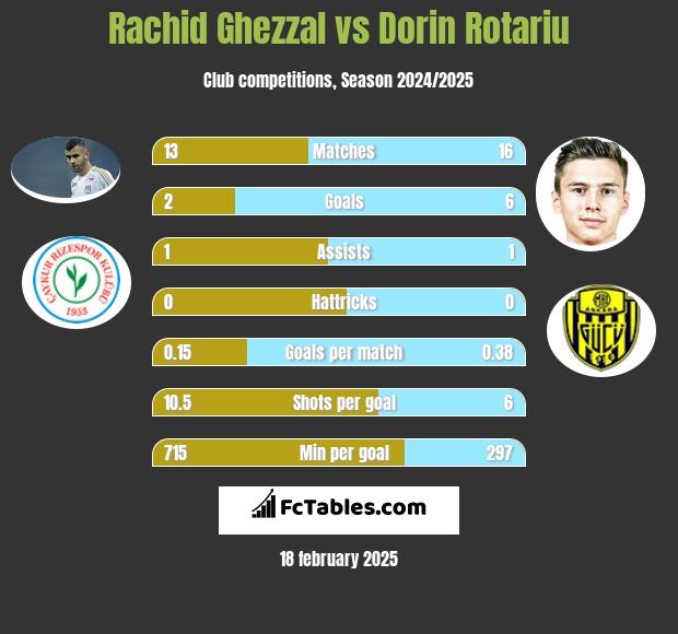 Rachid Ghezzal vs Dorin Rotariu h2h player stats