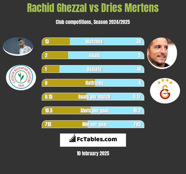 Rachid Ghezzal vs Dries Mertens h2h player stats