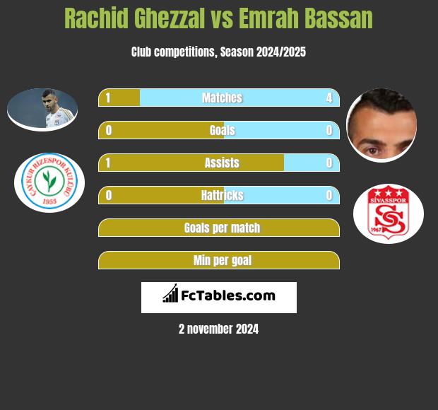 Rachid Ghezzal vs Emrah Bassan h2h player stats