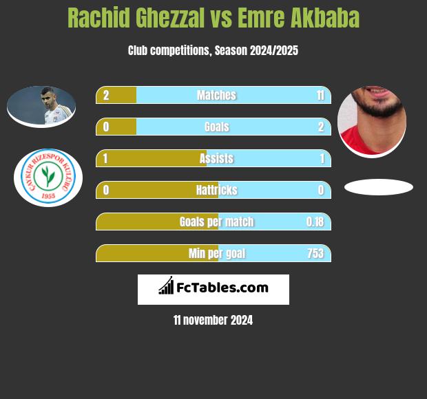 Rachid Ghezzal vs Emre Akbaba h2h player stats