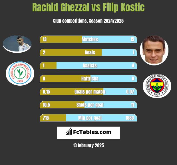 Rachid Ghezzal vs Filip Kostic h2h player stats