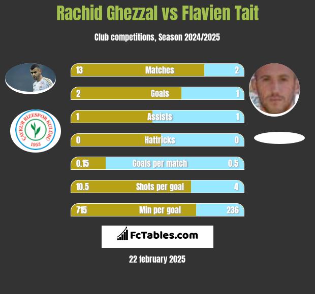 Rachid Ghezzal vs Flavien Tait h2h player stats