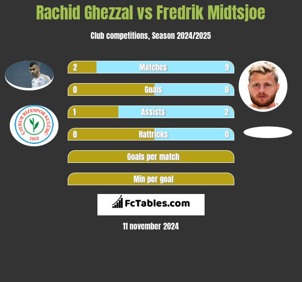 Rachid Ghezzal vs Fredrik Midtsjoe h2h player stats