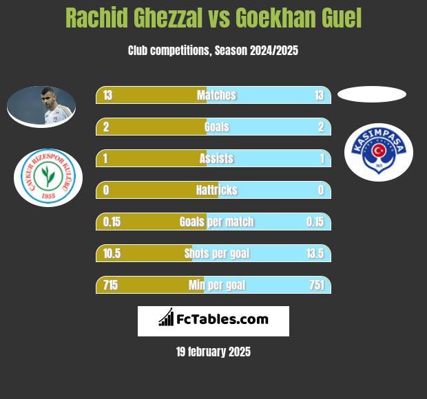 Rachid Ghezzal vs Goekhan Guel h2h player stats