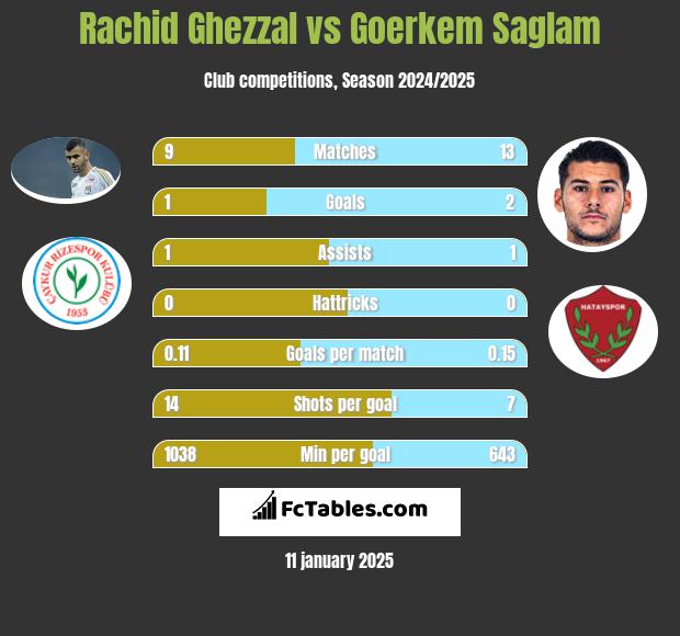 Rachid Ghezzal vs Goerkem Saglam h2h player stats