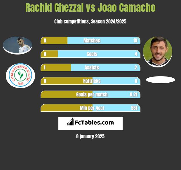 Rachid Ghezzal vs Joao Camacho h2h player stats