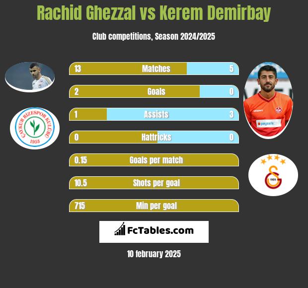 Rachid Ghezzal vs Kerem Demirbay h2h player stats