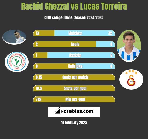 Rachid Ghezzal vs Lucas Torreira h2h player stats