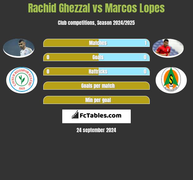 Rachid Ghezzal vs Marcos Lopes h2h player stats