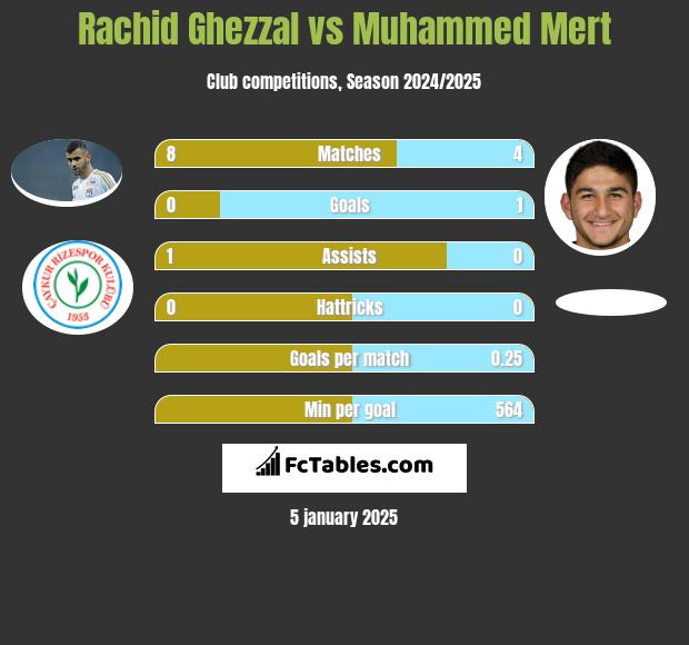 Rachid Ghezzal vs Muhammed Mert h2h player stats