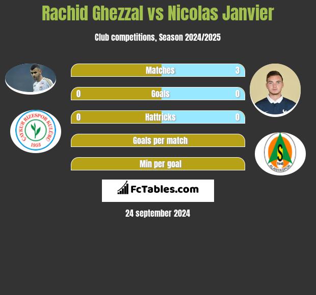 Rachid Ghezzal vs Nicolas Janvier h2h player stats