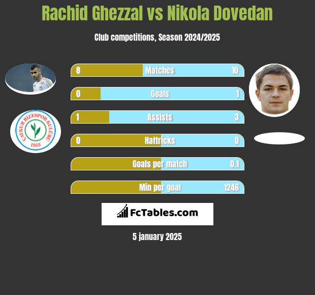 Rachid Ghezzal vs Nikola Dovedan h2h player stats