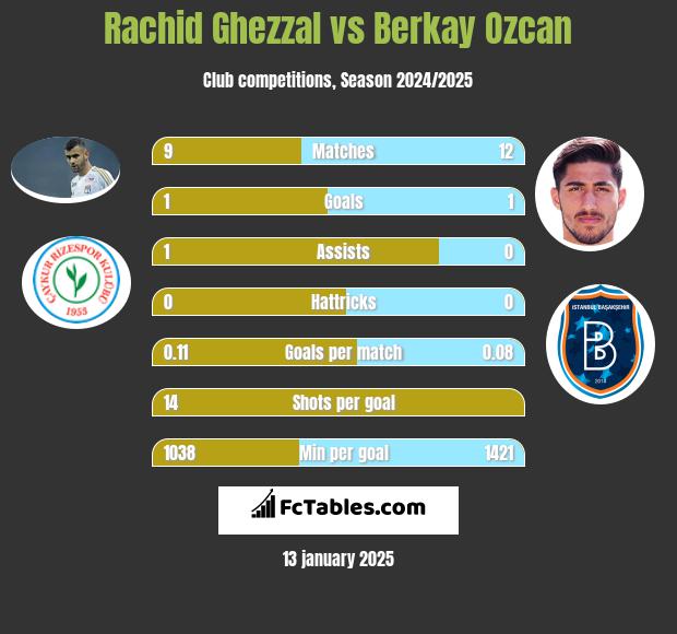 Rachid Ghezzal vs Berkay Ozcan h2h player stats